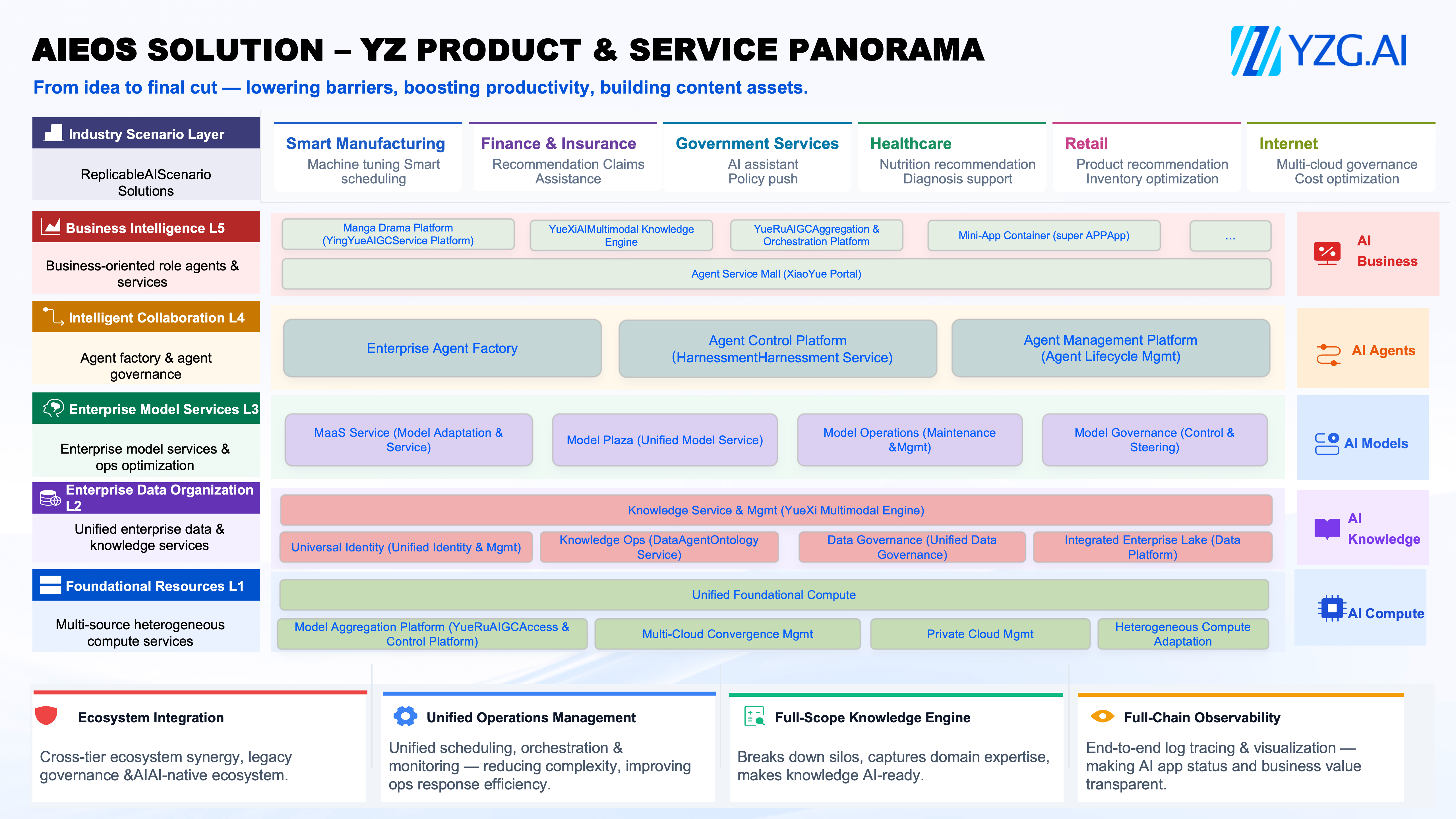 AIEOS Solution - YZ Product & Service Panorama